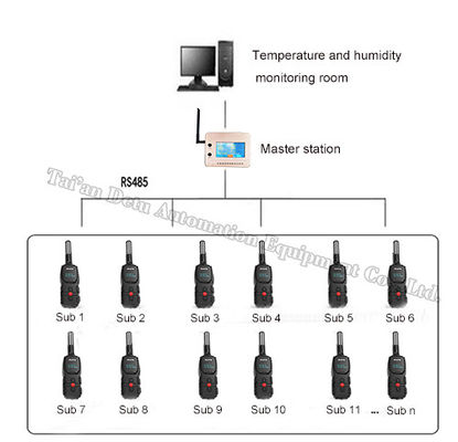 25mm*36mm*98mm Zigbee Wireless Temperature and Humidity Routing Check System voor gegevens